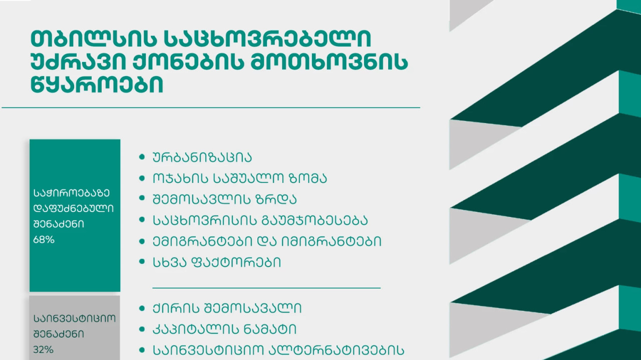 ოჯახის საშუალო ზომის შემცირება და ურბანიზაციის ზრდა წლიურად დაახლოებით 9.000 ბინაზე ქმნის მოთხოვნას თბილისში - G&T
