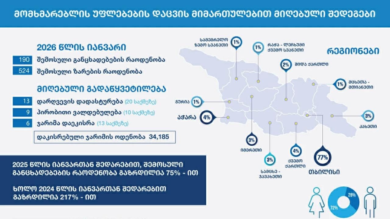 GCCA-ი მომხმარებლის უფლებების დაცვის მიმართულებით, იანვრის სტატისტიკას აქვეყნებს - განცხადებების რაოდენობა 75%-ით გაიზარდა