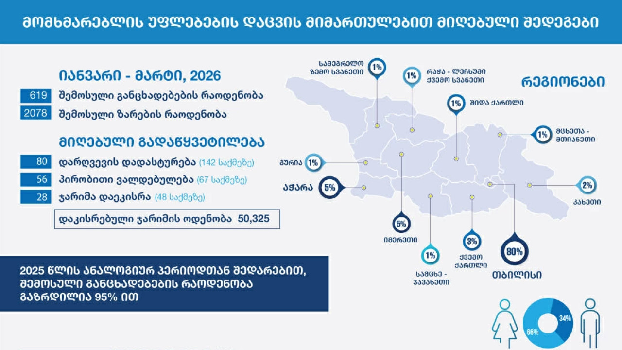 GCCA-ი, მომხმარებლის უფლებების დაცვის მიმართულებით, მიმდინარე წლის სამი თვის სტატისტიკას აქვეყნებს